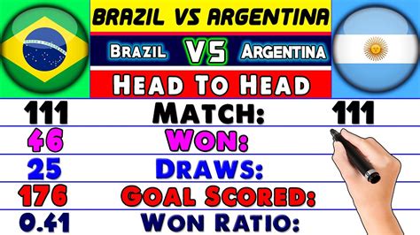 Brazil vs Argentina: Head.